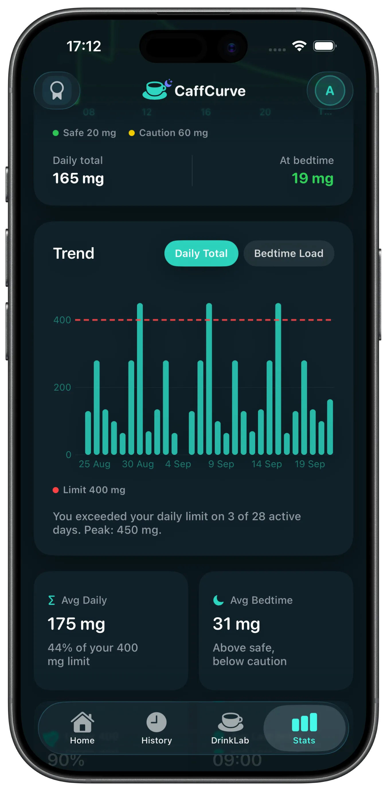 CaffCurve Trend chart showing daily caffeine totals over 28 days against a 400 mg limit